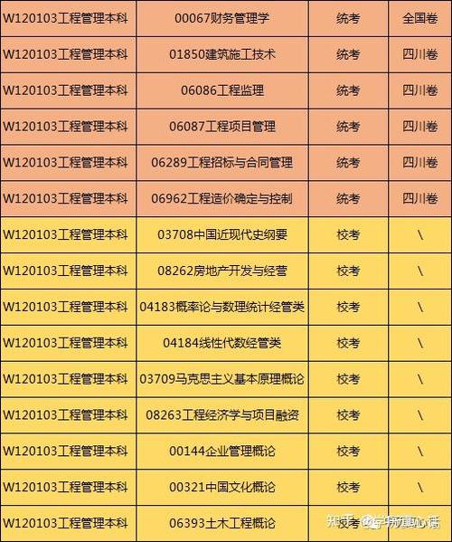 四川小自考工商管理专业本科统考科目详解 究竟需要考几科？